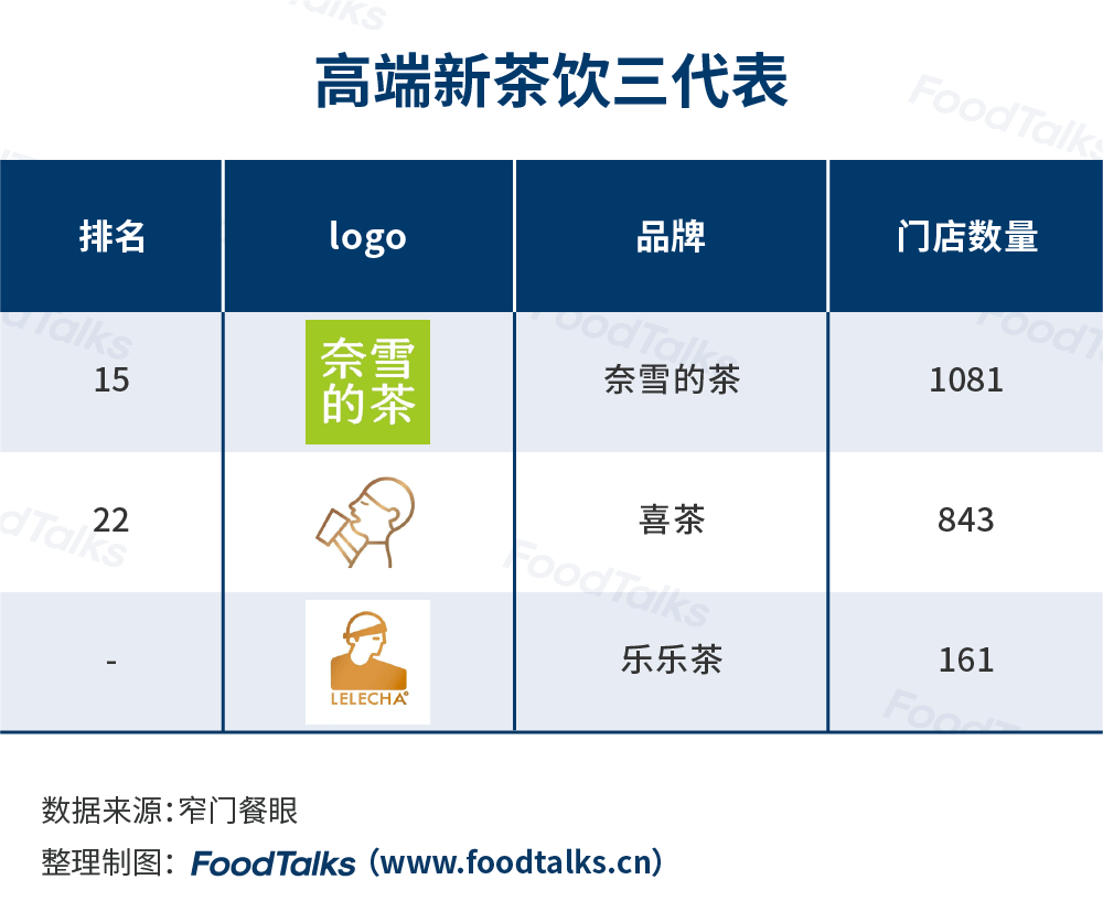 发布：蜜雪冰城一骑绝尘为唯一万店品牌旗舰厅app2022中国新茶饮百强榜(图1)