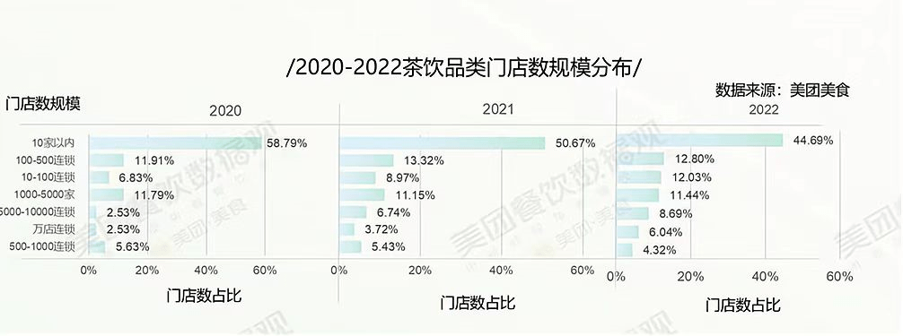 发布：蜜雪冰城一骑绝尘为唯一万店品牌旗舰厅app2022中国新茶饮百强榜(图5)