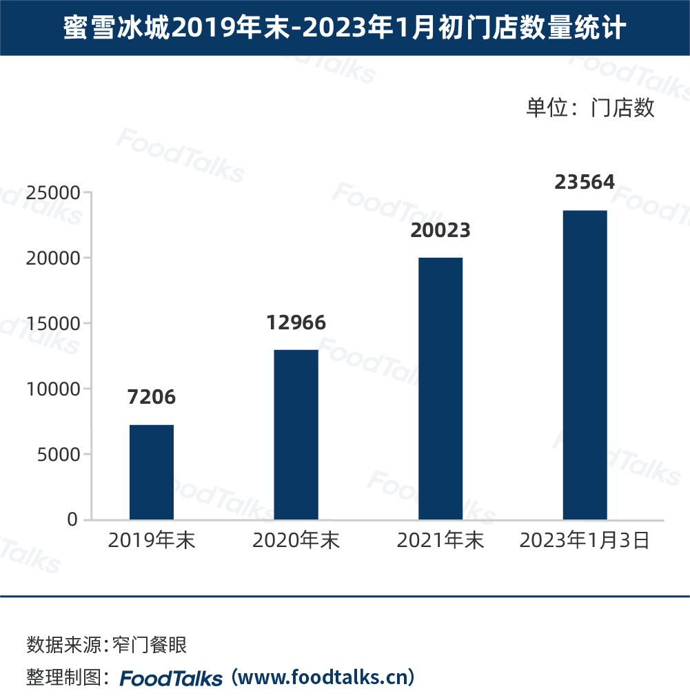 发布：蜜雪冰城一骑绝尘为唯一万店品牌旗舰厅app2022中国新茶饮百强榜(图9)