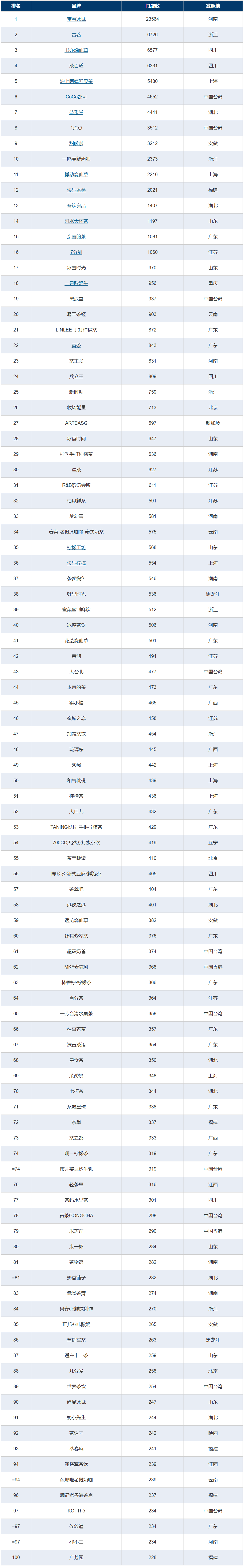 发布：蜜雪冰城一骑绝尘为唯一万店品牌旗舰厅app2022中国新茶饮百强榜(图10)