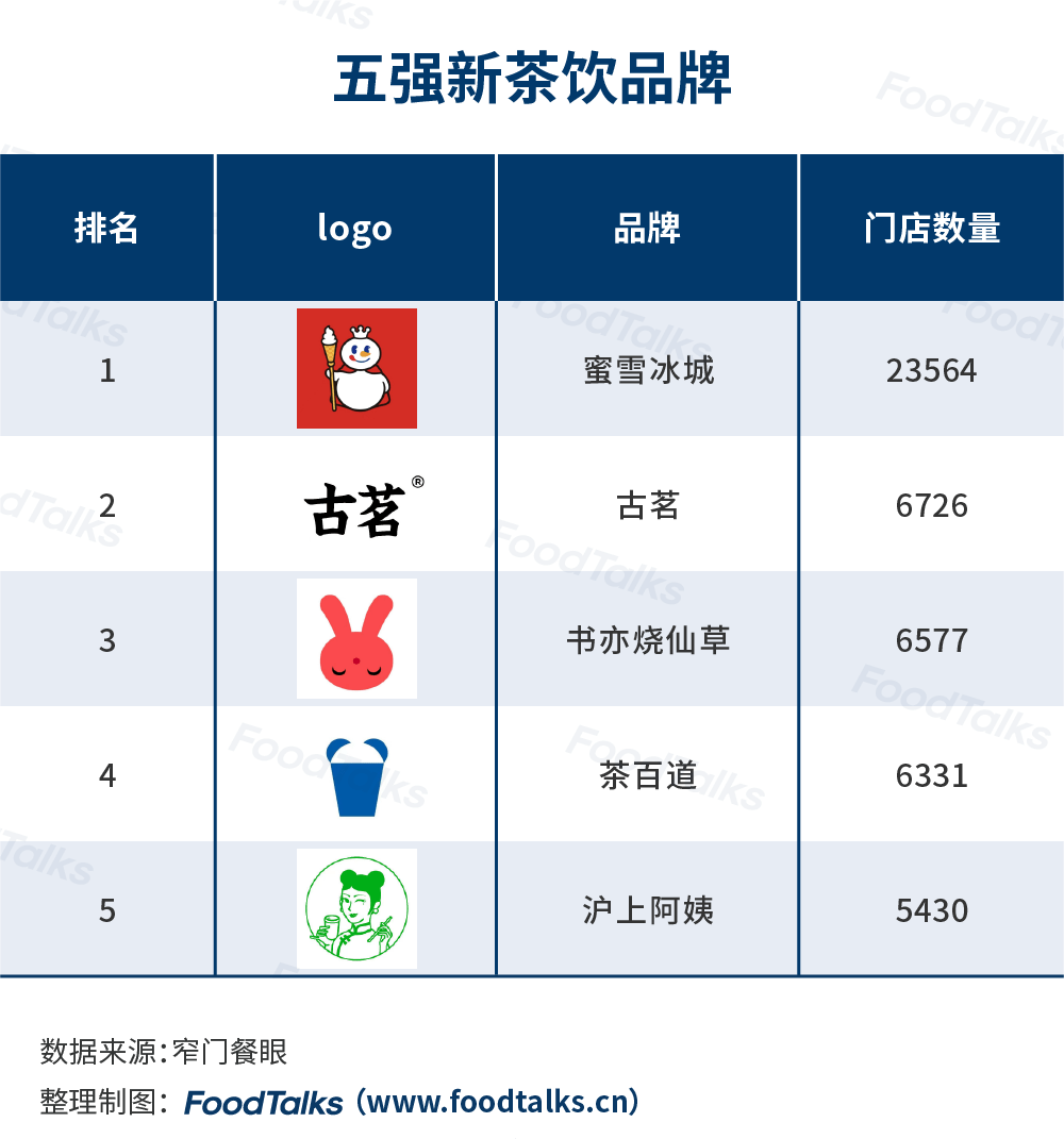 发布：蜜雪冰城一骑绝尘为唯一万店品牌旗舰厅app2022中国新茶饮百强榜(图12)